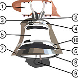 Teile einer Glocke: 1. Joch (gehört nicht zur Glocke), 2. Krone, 3. Haupt, 4. Schulter, 5. Flanke, 6. Lippe, 7. Schärfe, 3. bis 7. Mantel, 4. bis 7. Rippe, 8. Mund, 9. Klöppel, 10. Ringwulst